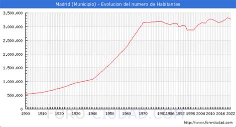 madrid spanien einwohnerzahl